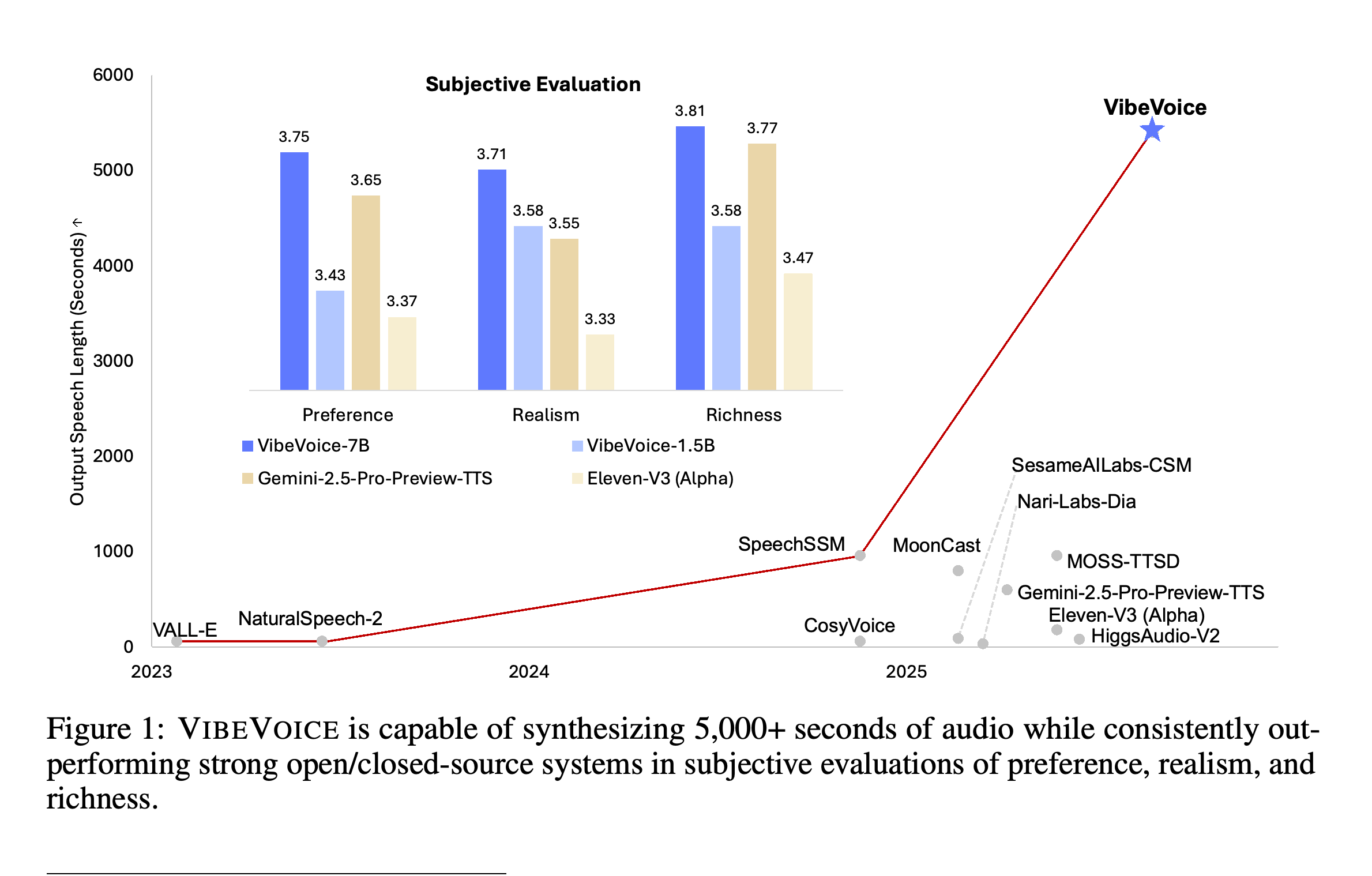 Reported speech-generation length across systems, with an inset comparing Preference, Realism, and Richness ratings.