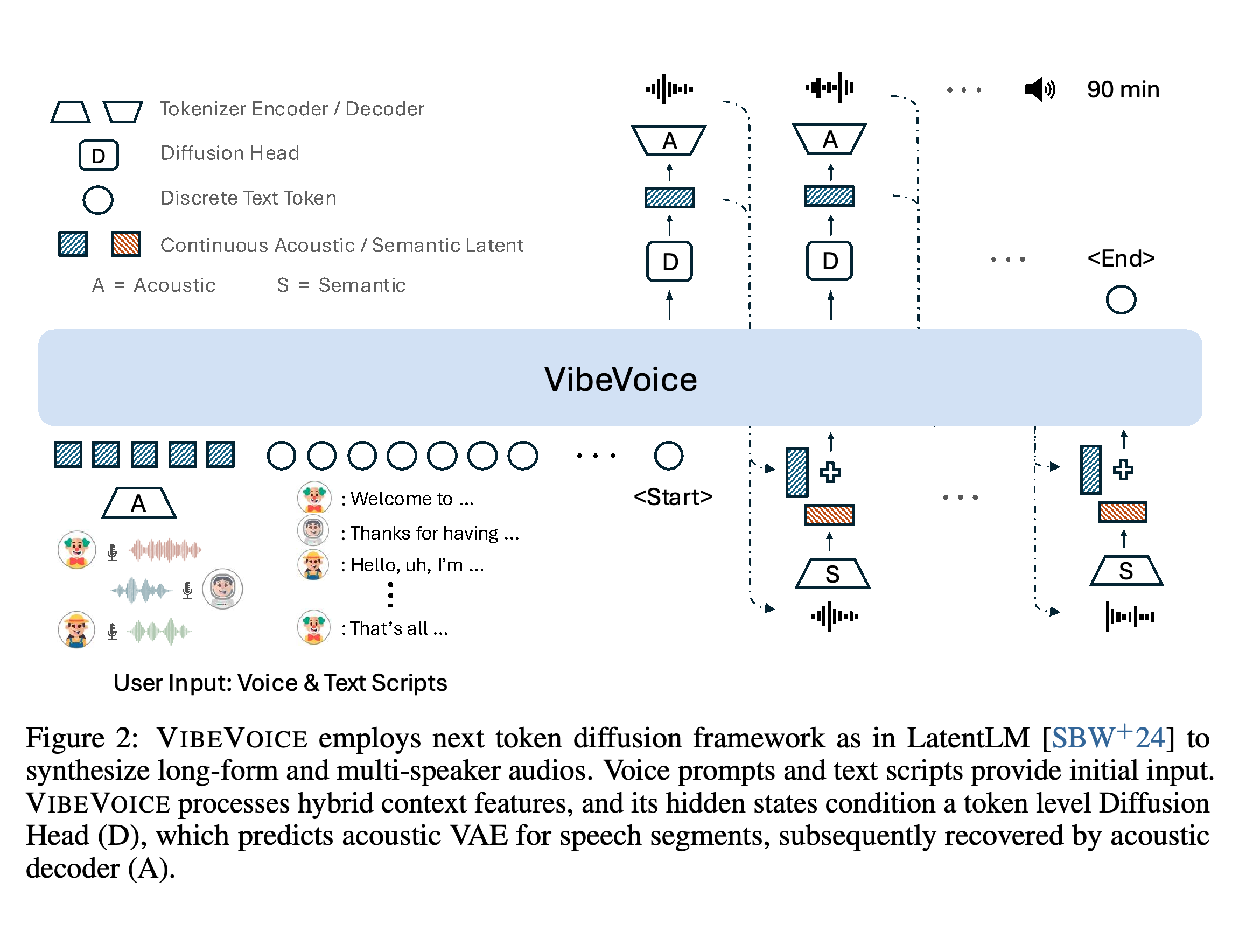 VIBEVOICE architecture for generating long-form, multi-speaker speech from voice prompts and text scripts.