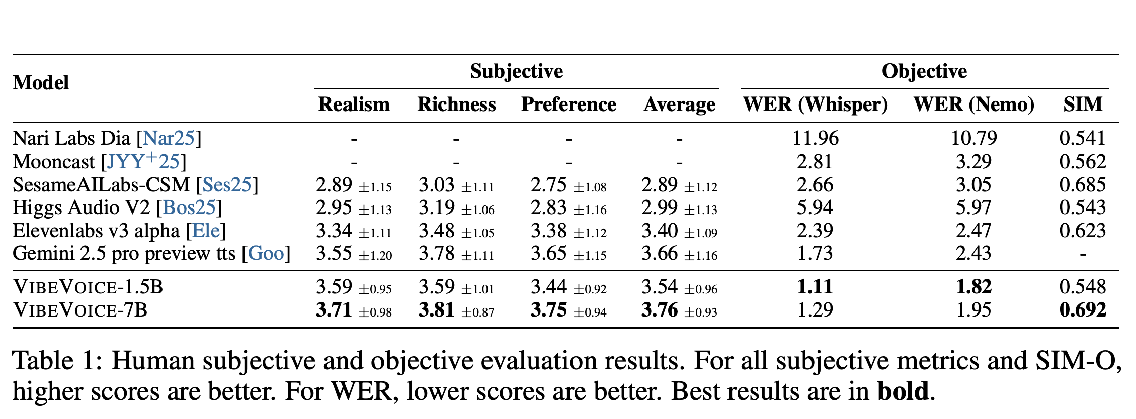 Podcast evaluation comparing human ratings, Whisper and Nemo transcription errors, and speaker similarity.