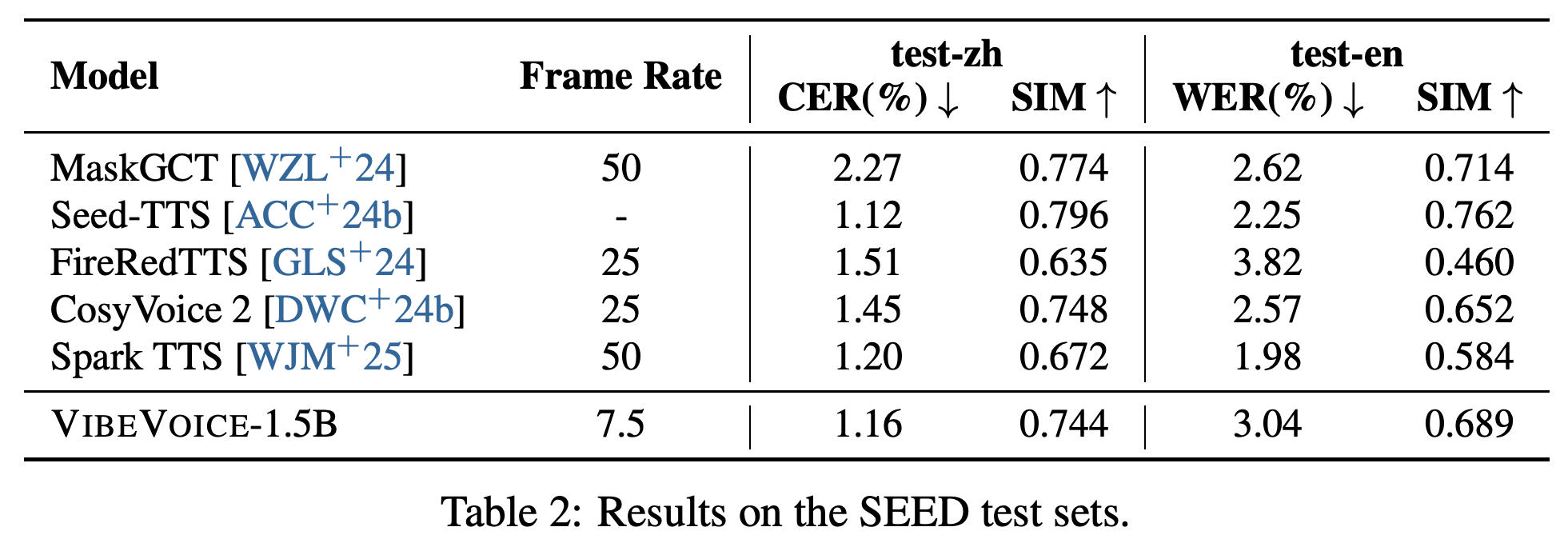 SEED test-zh and test-en results, including frame rate, transcription error, and speaker similarity.