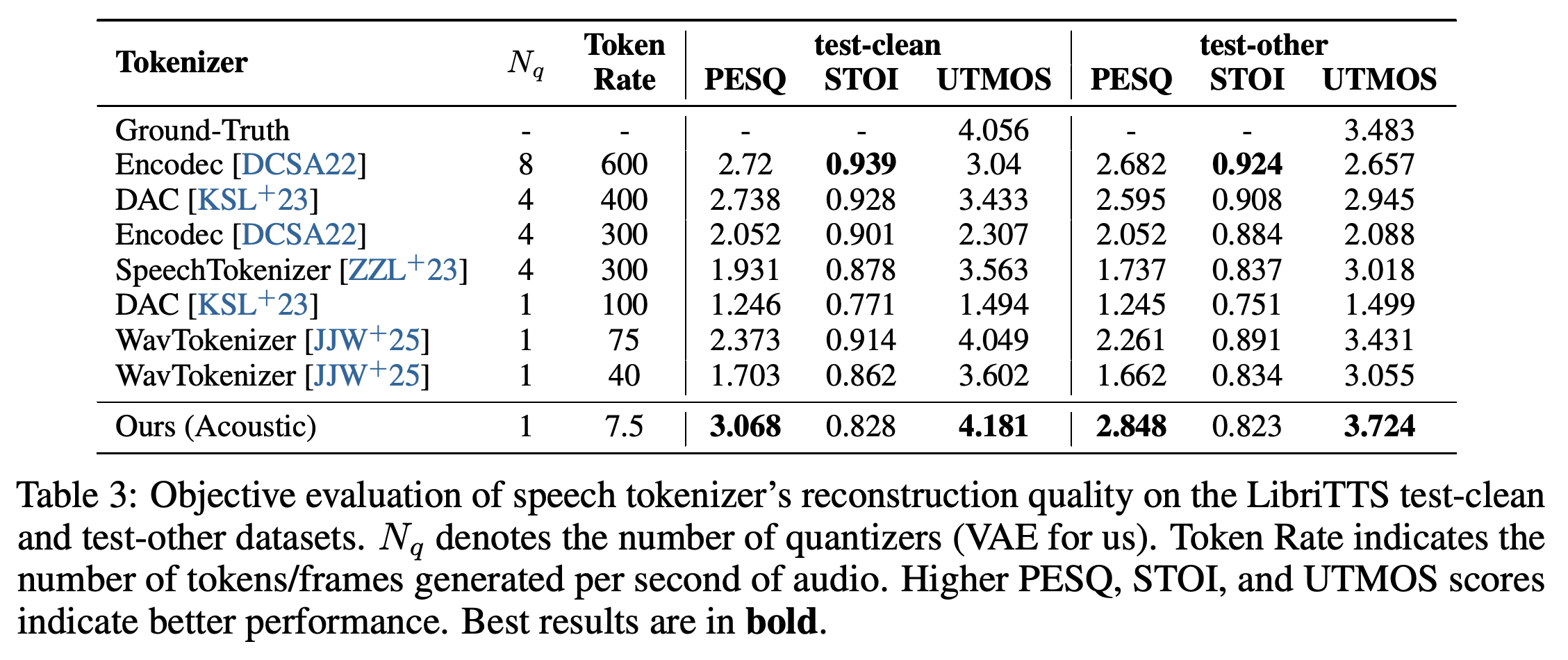 LibriTTS reconstruction-quality results comparing tokenizer token rates, PESQ, STOI, and UTMOS.