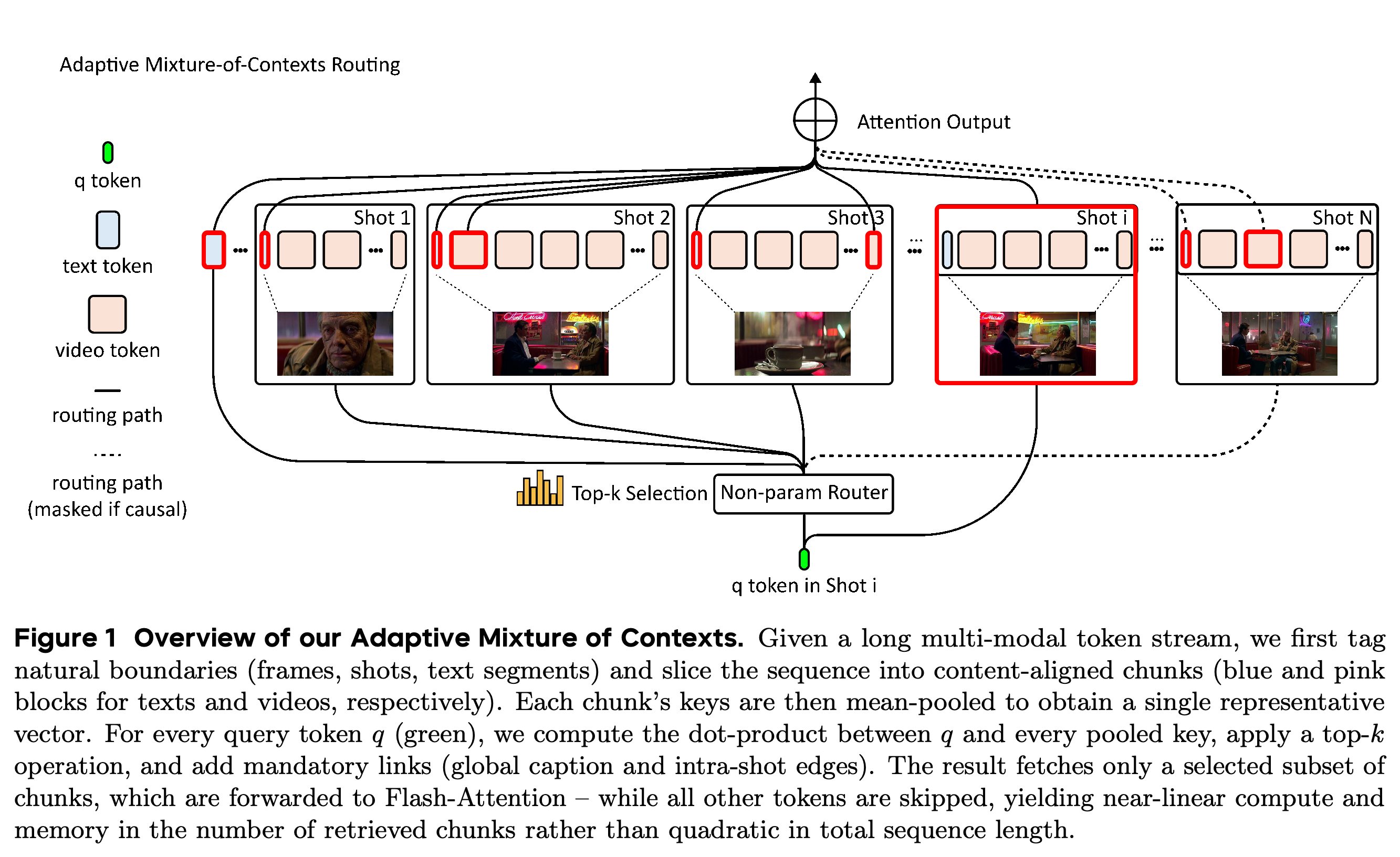 Adaptive Mixture of Contexts routing over text and video chunks with mandatory caption and intra-shot connections.