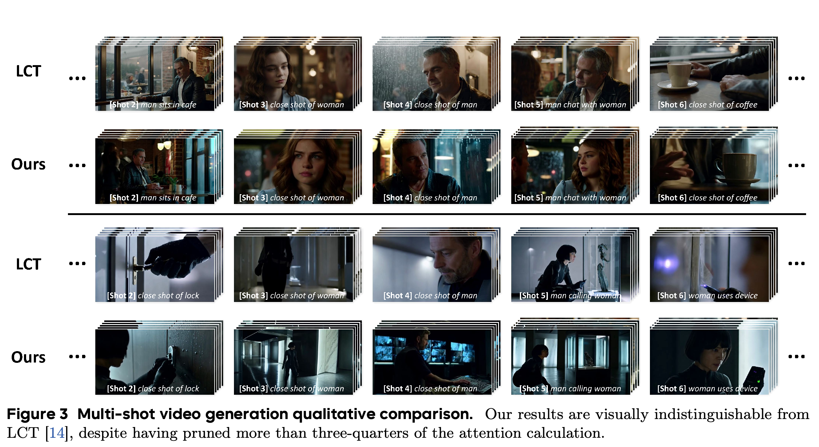 Selected multi-shot outputs from dense LCT and MoC for two narrative scenes.