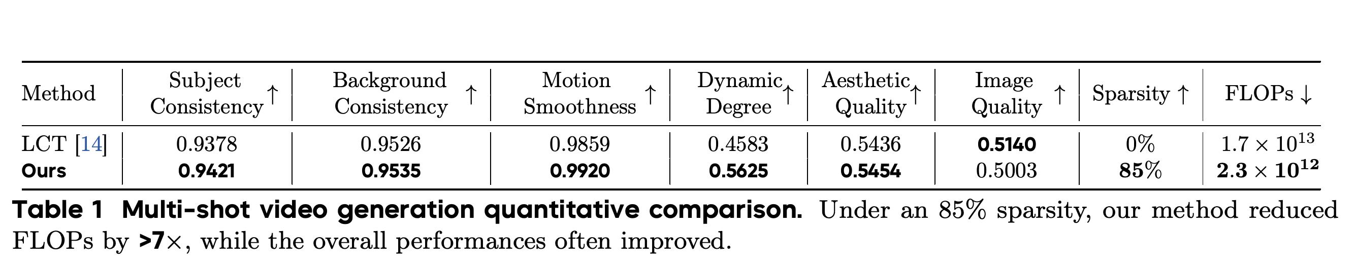 Dense LCT and MoC quality and computation measurements for multi-shot video generation.