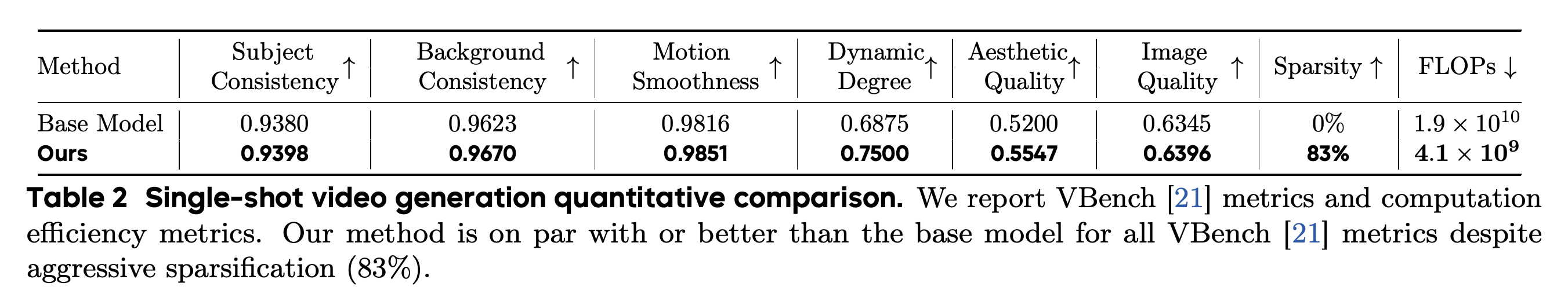 Single-shot quality and computation comparison against the native 3B MMDiT baseline.