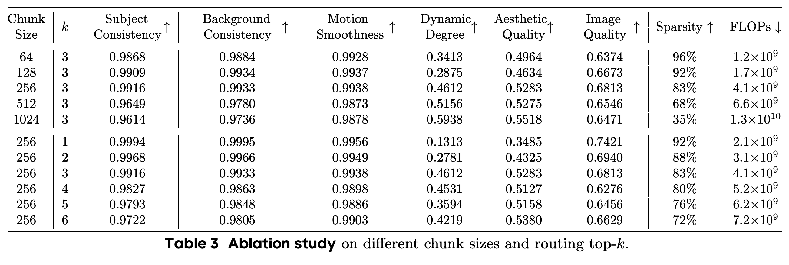 Single-shot ablations over chunk size and the number of retrieved chunks.