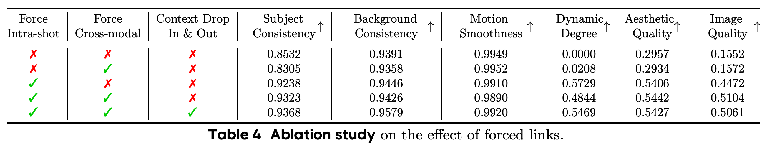 Multi-shot ablations of mandatory intra-shot links, cross-modal links, and context perturbations.
