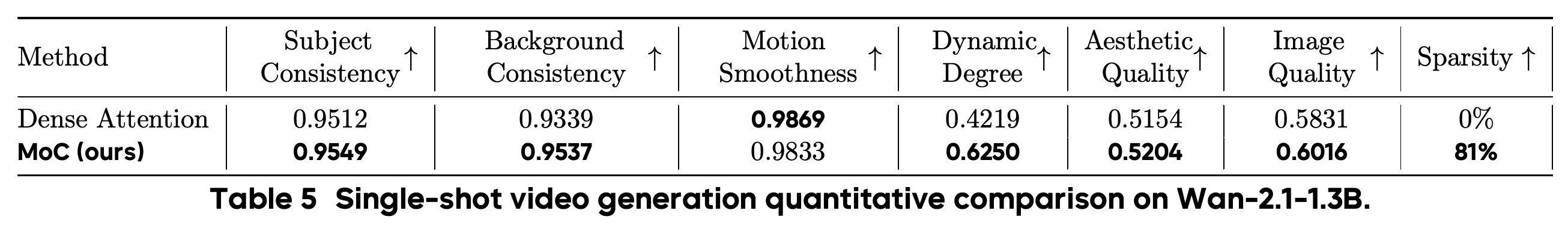 Dense and MoC single-shot quality measurements on Wan-2.1-1.3B.