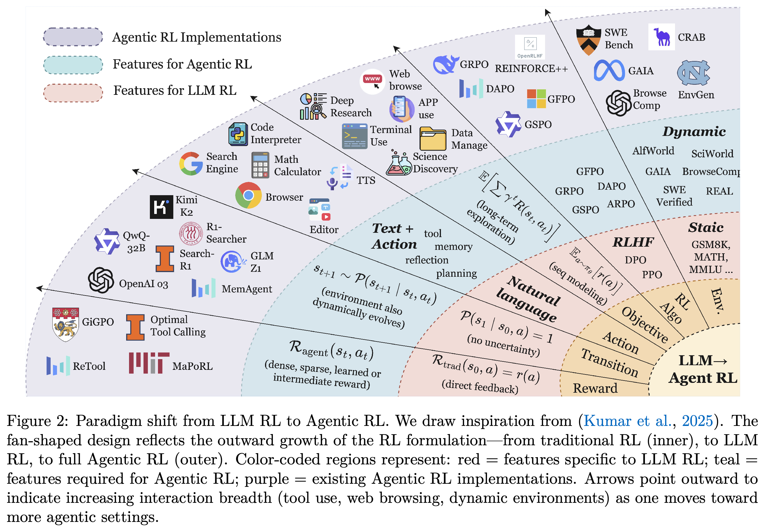 행동의 확장과 동적 상호작용을 통한 LLM RL에서 Agentic RL로의 전환