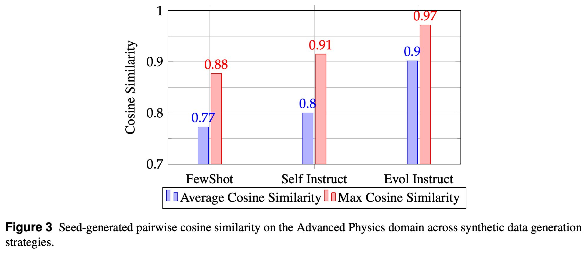 생성 전략별 Advanced Physics 시드와 생성 질문의 평균 및 최대 cosine similarity