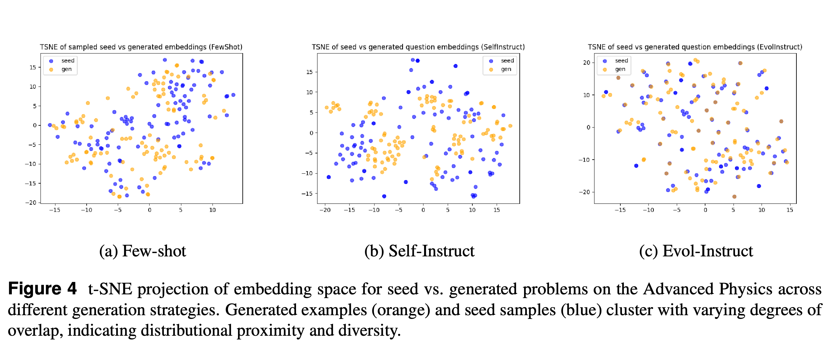 Few-shot, Self-Instruct, Evol-Instruct의 Advanced Physics 시드 및 생성 질문 임베딩을 나타낸 t-SNE 투영