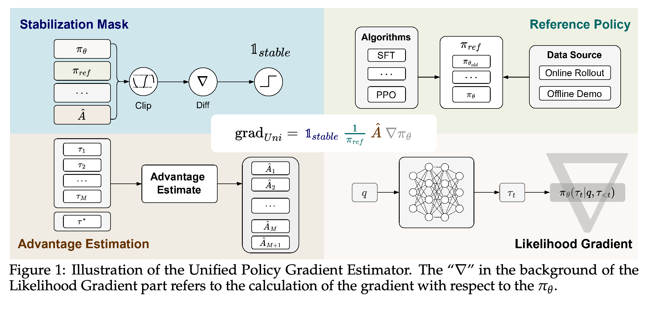 Unified Policy Gradient Estimator의 4개 구성 요소