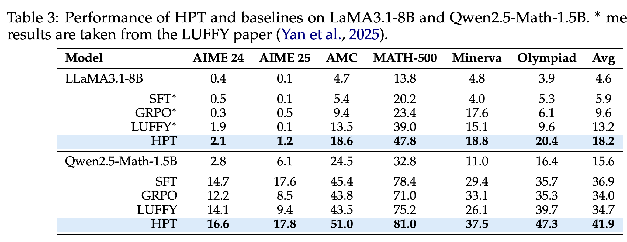 LLaMA3.1-8B와 Qwen2.5-Math-1.5B에서의 HPT 및 기준 방법 성능