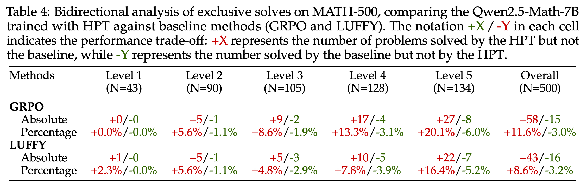 GRPO와 LUFFY 대비 새로 얻거나 잃은 MATH-500 독점 해결 문제
