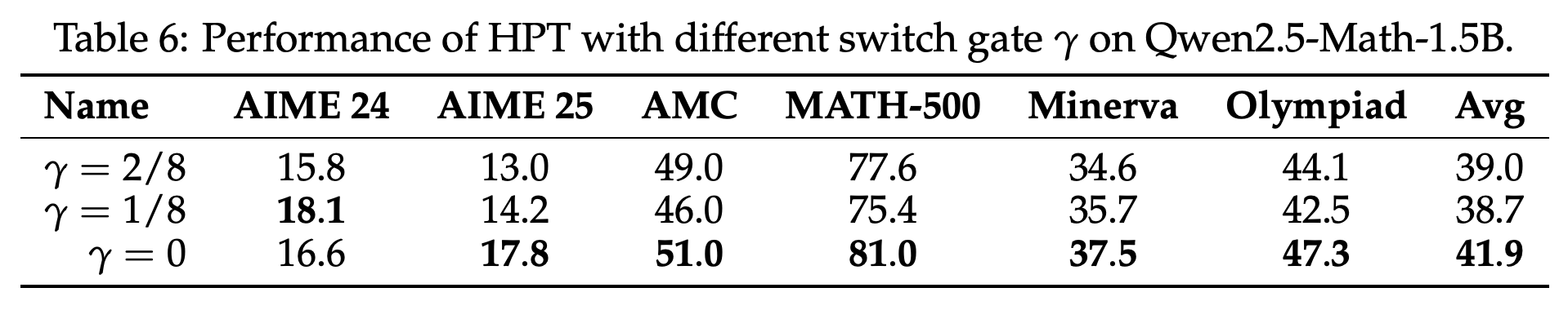 전환 임계값에 따른 Qwen2.5-Math-1.5B의 벤치마크 성능