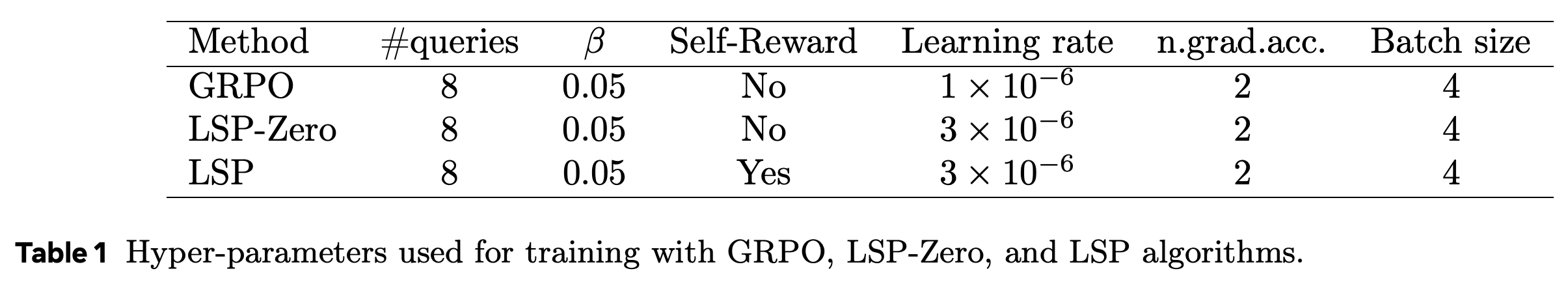 GRPO, LSP-Zero, LSP의 학습 하이퍼파라미터
