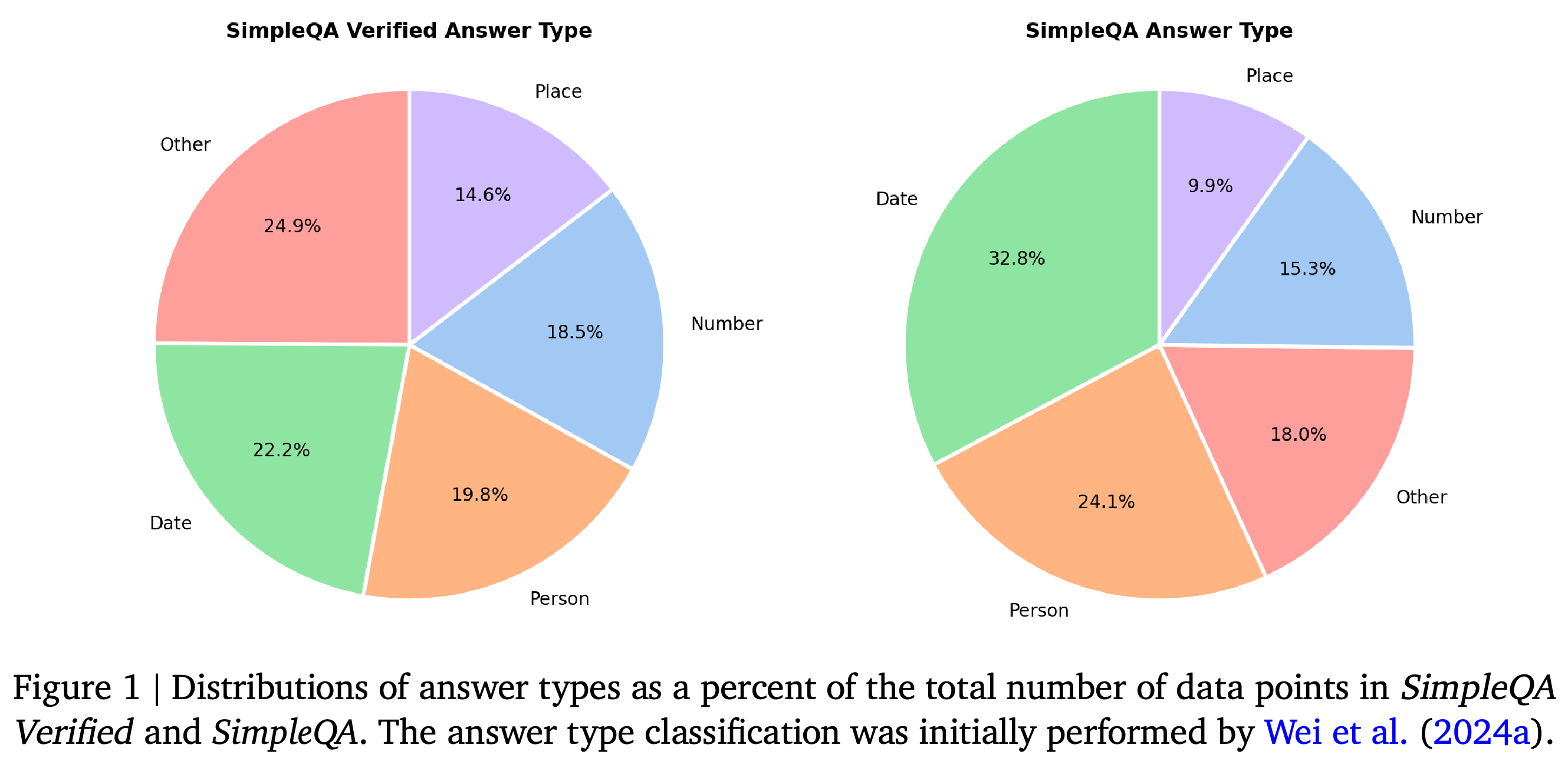Answer-type distributions in SimpleQA Verified and original SimpleQA.