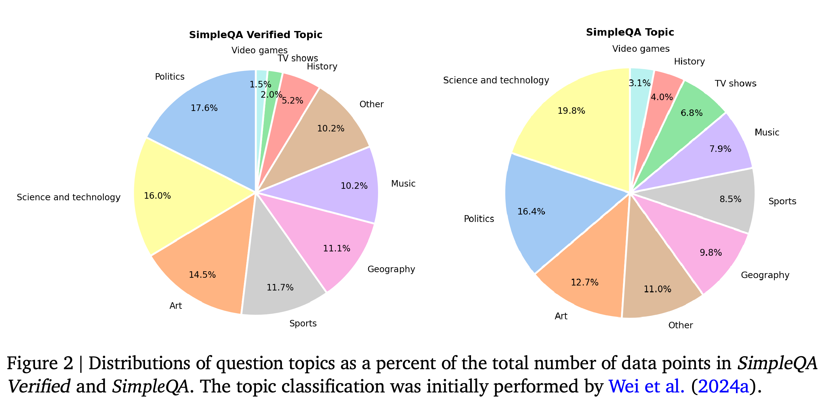 Question-topic distributions in SimpleQA Verified and original SimpleQA.