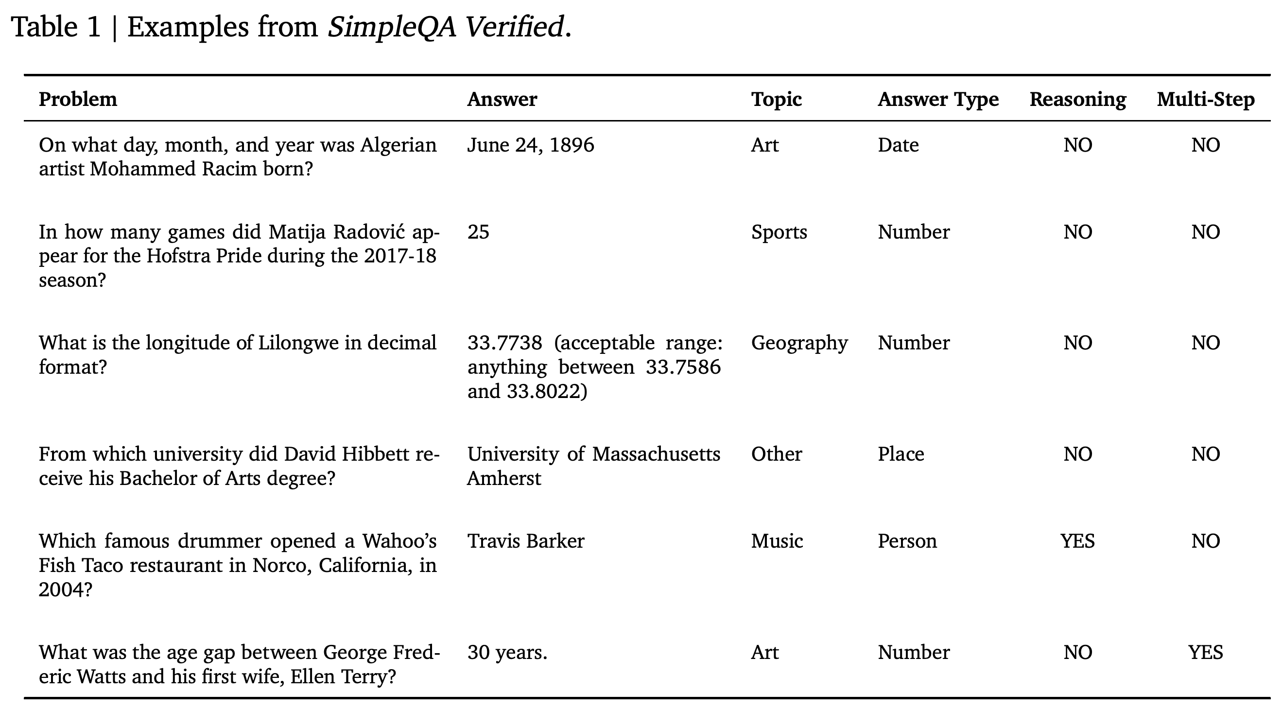Example questions, reference answers, and metadata from SimpleQA Verified.