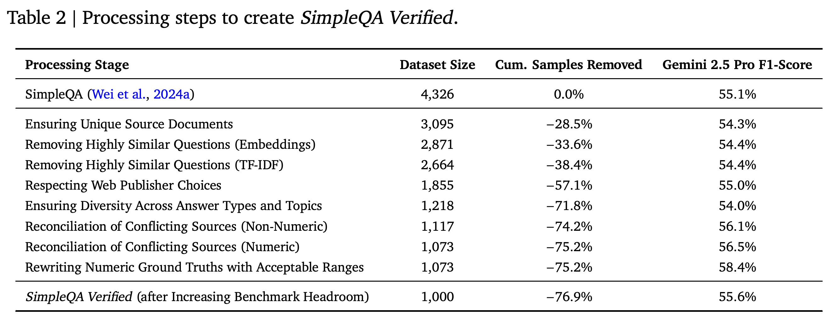 Successive curation stages, retained dataset sizes, cumulative removals, and Gemini 2.5 Pro F1-Scores.