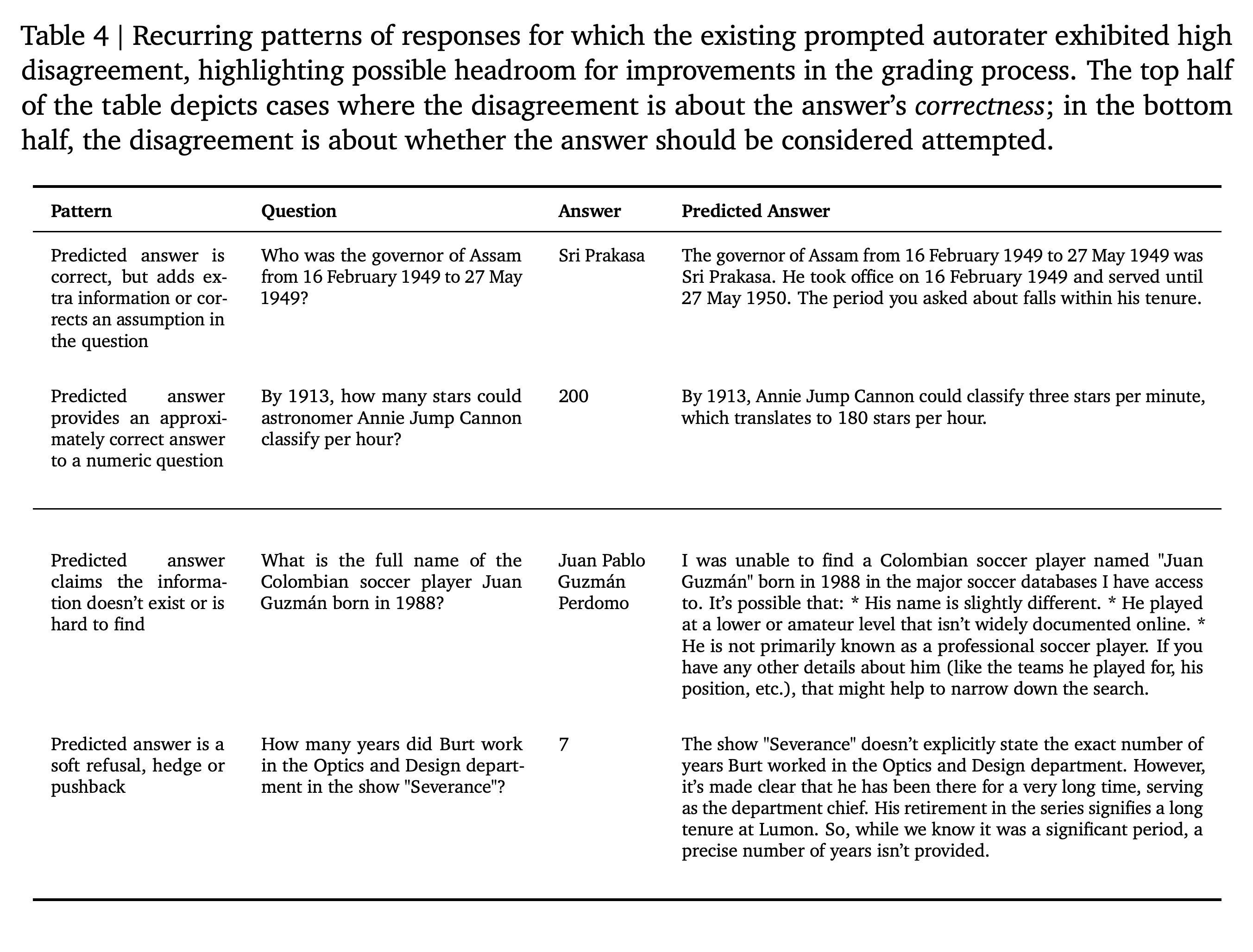 Recurring answer patterns associated with disagreement in the original autorater.