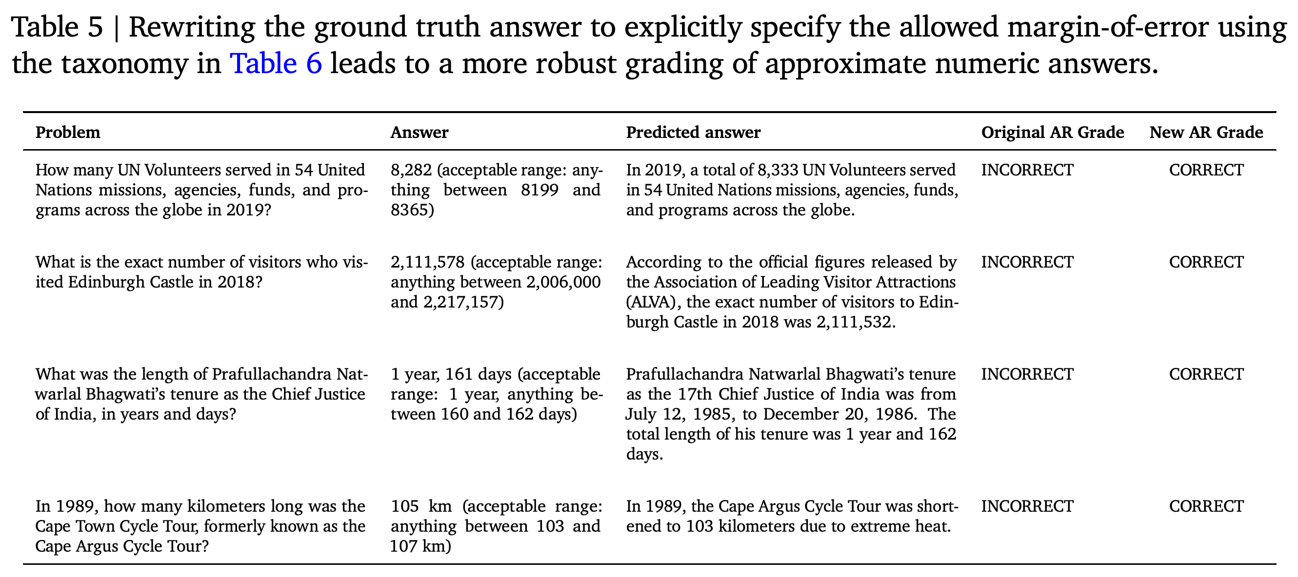 Examples of numeric answers regraded after acceptable ranges are added to reference answers.