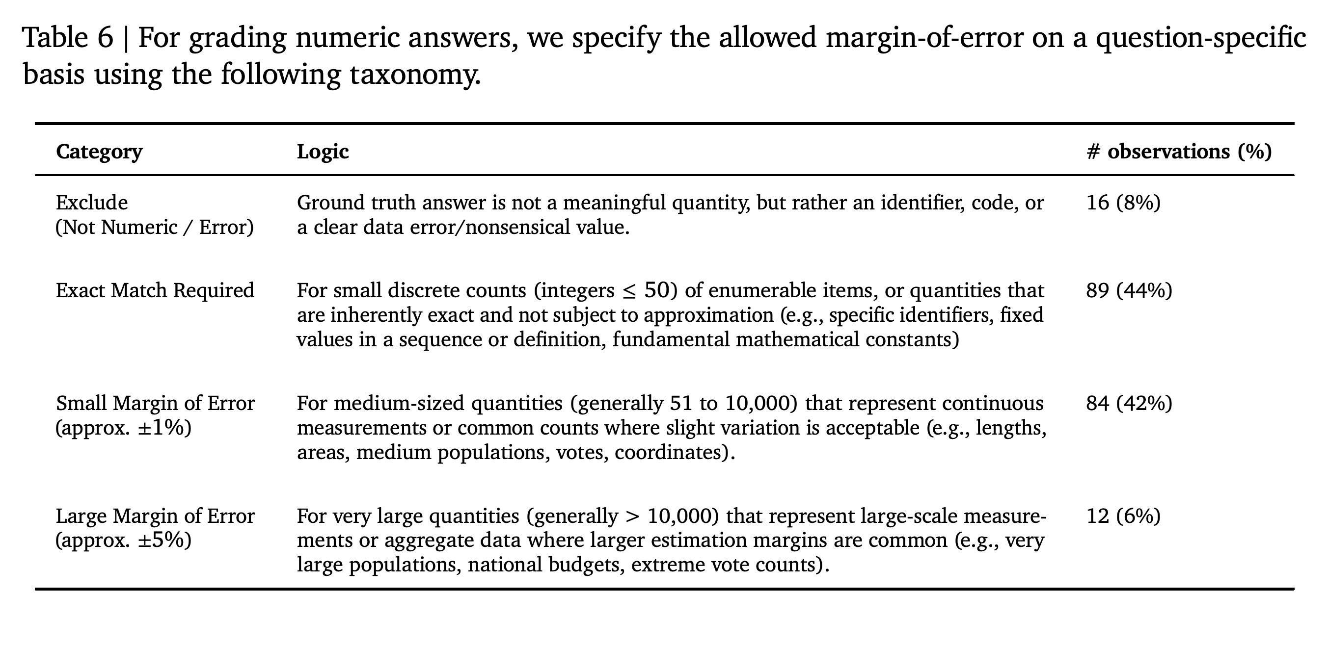 Question-specific numeric tolerance categories, selection rules, and observation counts.