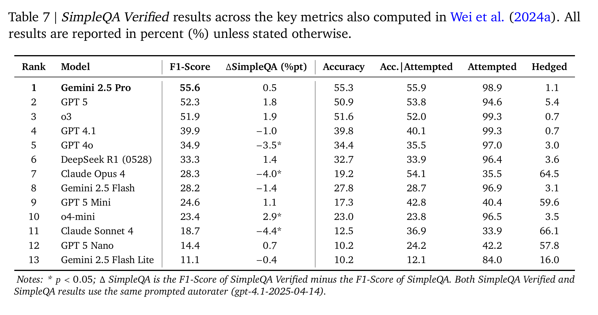 Model rankings, factuality metrics, attempt behavior, and F1-Score changes relative to original SimpleQA.
