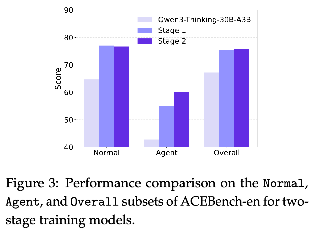 학습 전과 2단계 학습의 각 단계 이후 ACEBench-en 성능