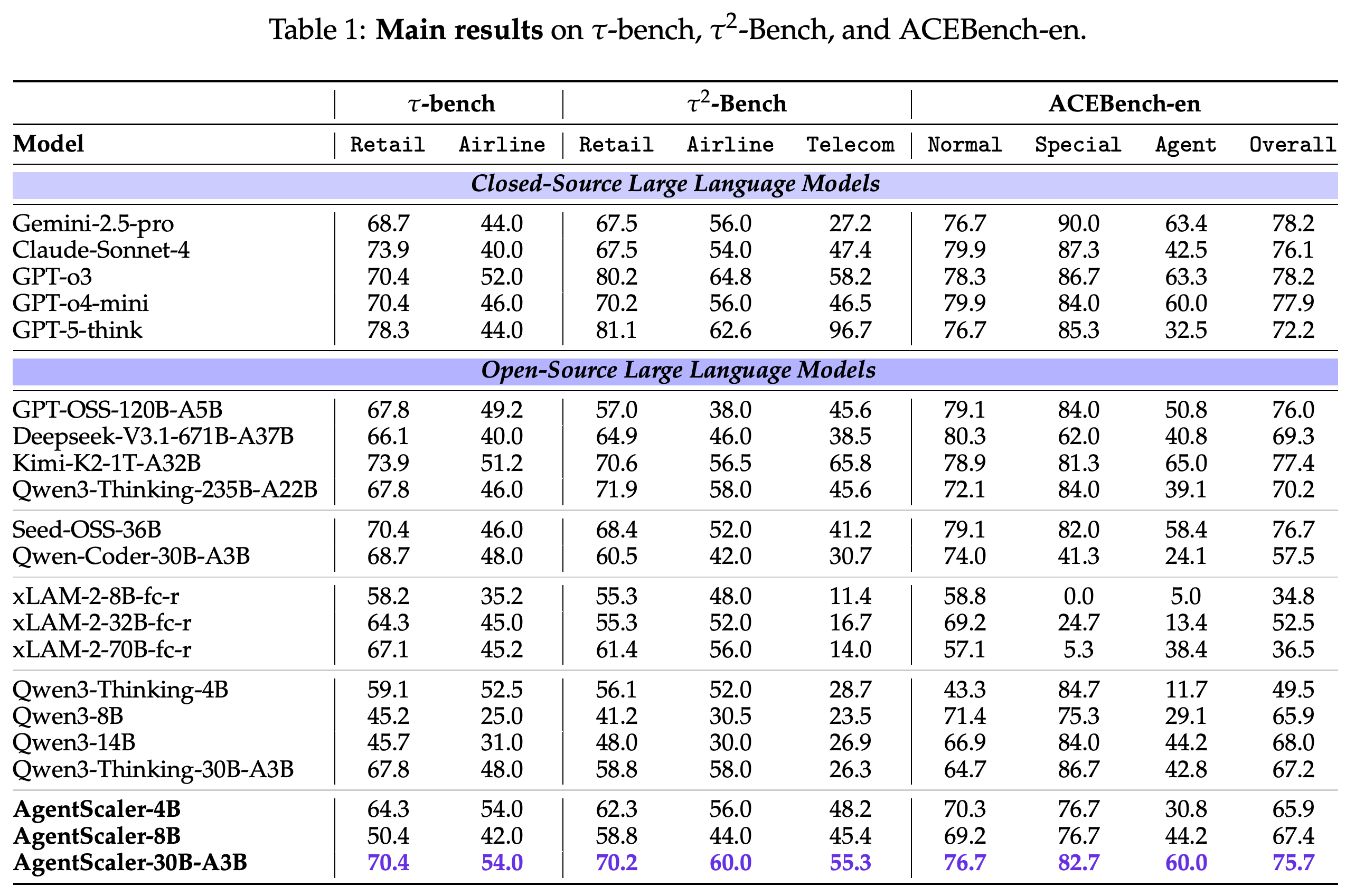 τ-bench, τ²-Bench, ACEBench-en의 주요 모델 비교