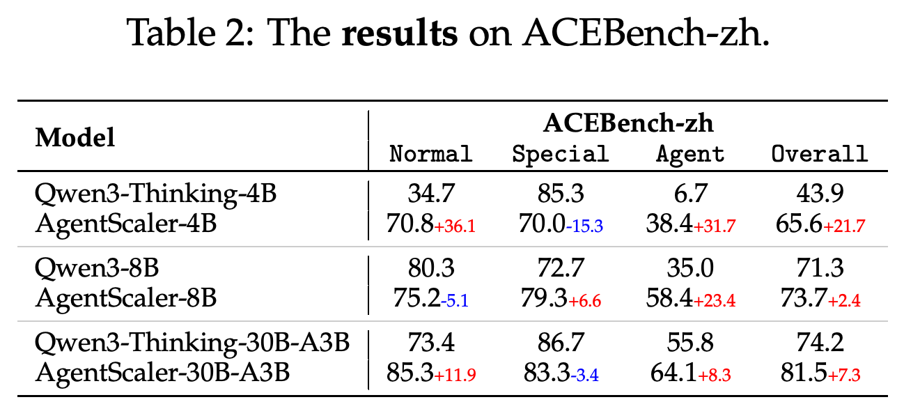 ACEBench-zh 정확도와 해당 Qwen3 백본 대비 변화