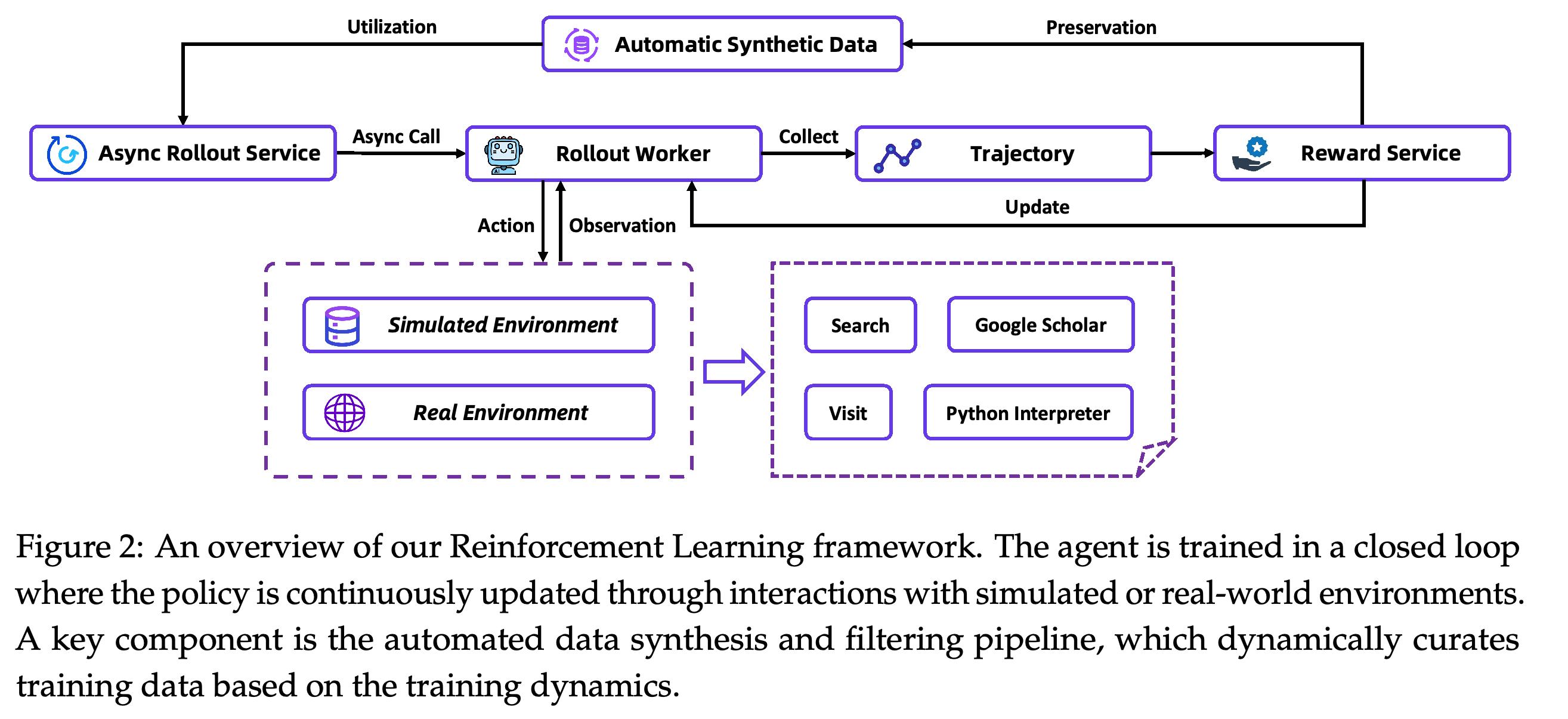 Training architecture connecting synthetic data, rollouts, rewards, and simulated or real environments.