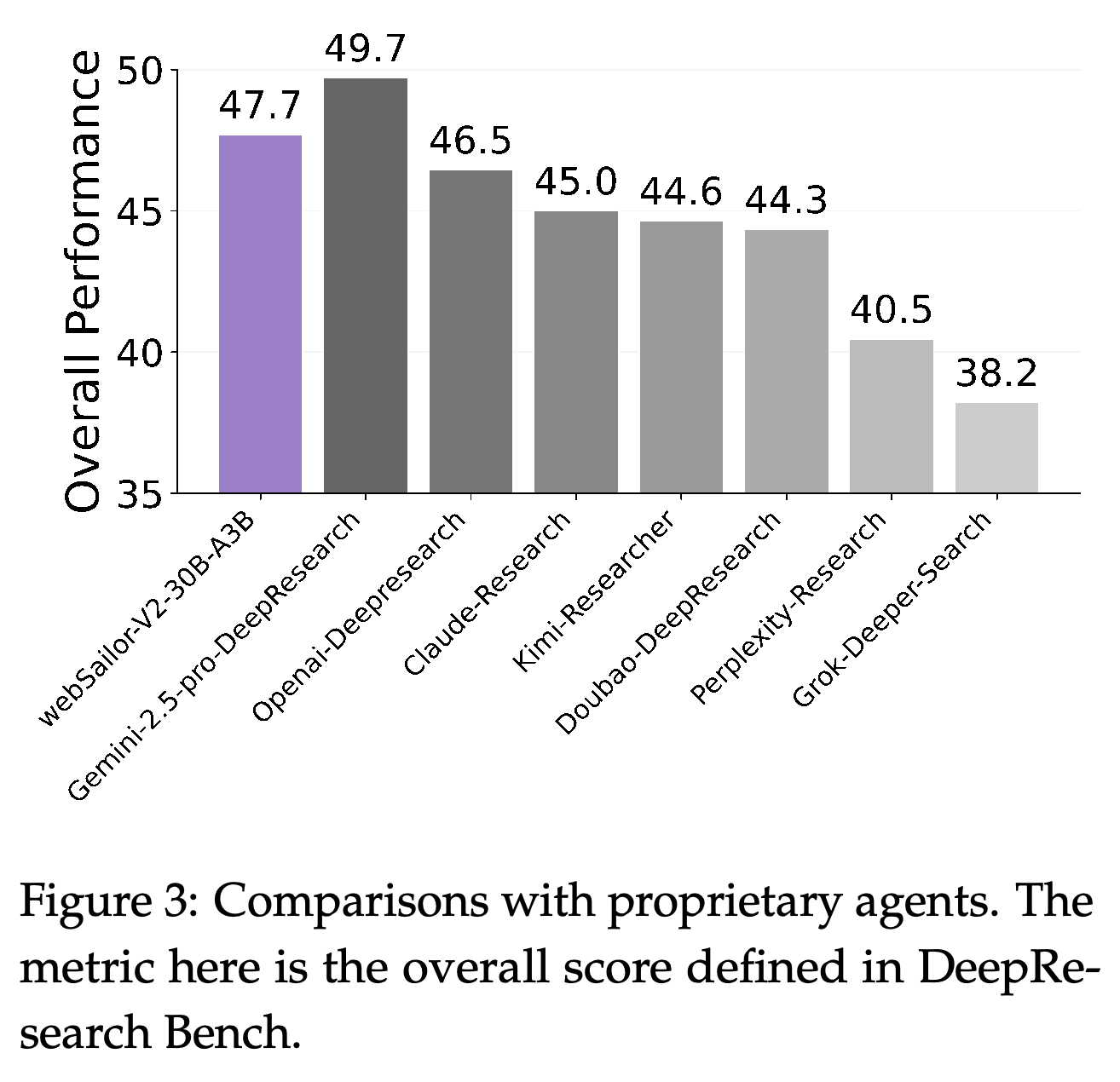 Overall DeepResearch Bench scores for WebSailor-V2 and proprietary research agents.