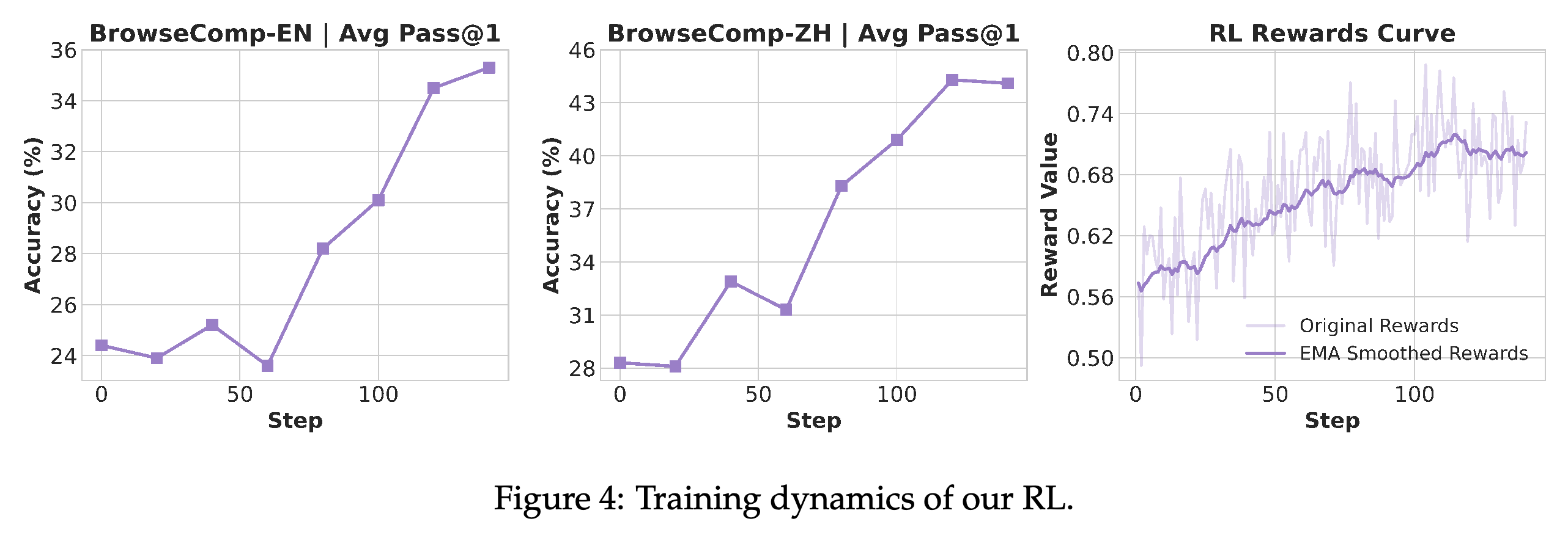 BrowseComp validation accuracy and training reward over RL steps.
