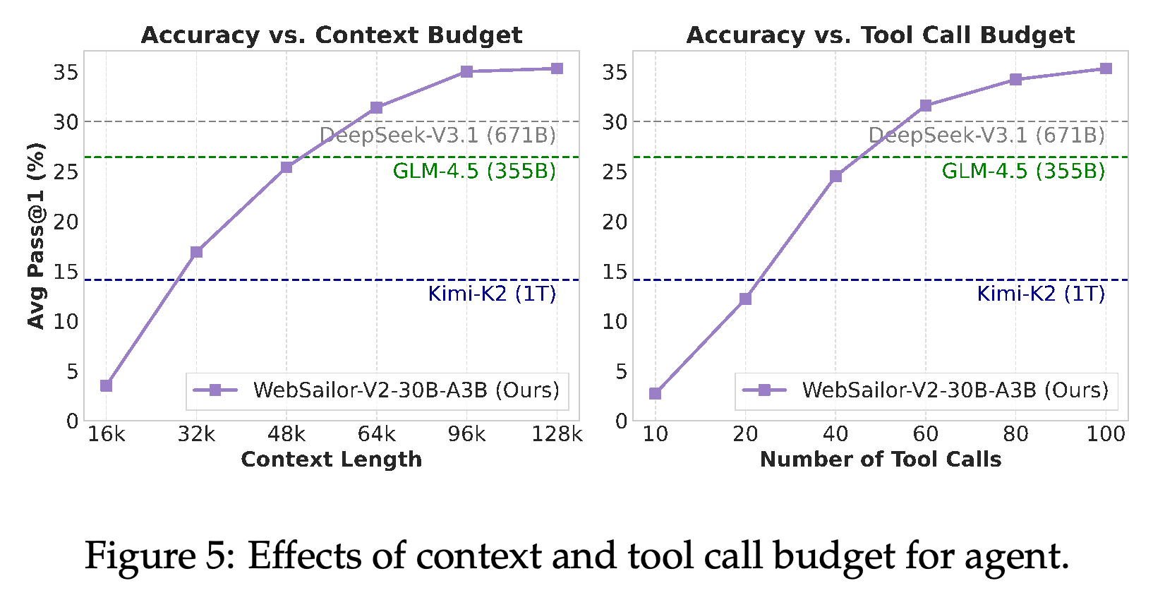 BrowseComp-EN accuracy as a function of context length and tool-call budget.