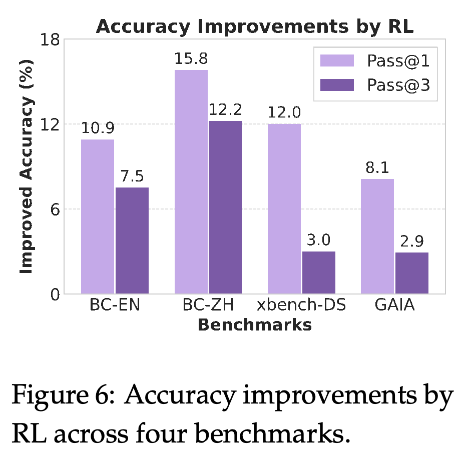 Pass@1 and pass@3 accuracy improvements from RL across four benchmarks.