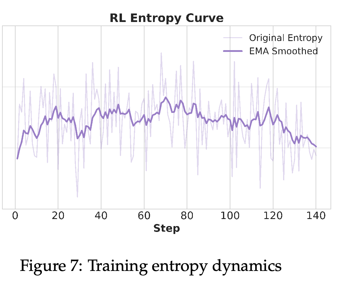 Raw and smoothed policy entropy over RL training steps.
