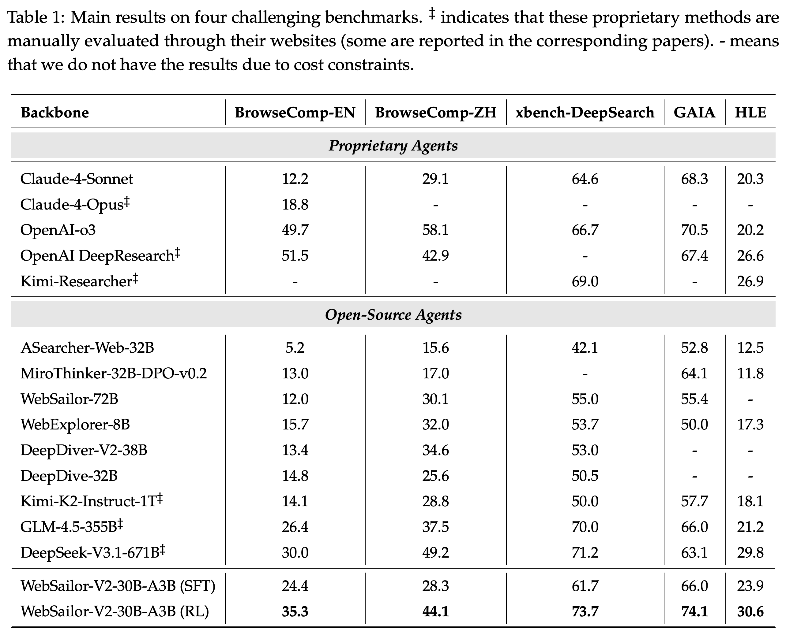 Benchmark scores for proprietary agents, open-source agents, and WebSailor-V2 SFT and RL checkpoints.