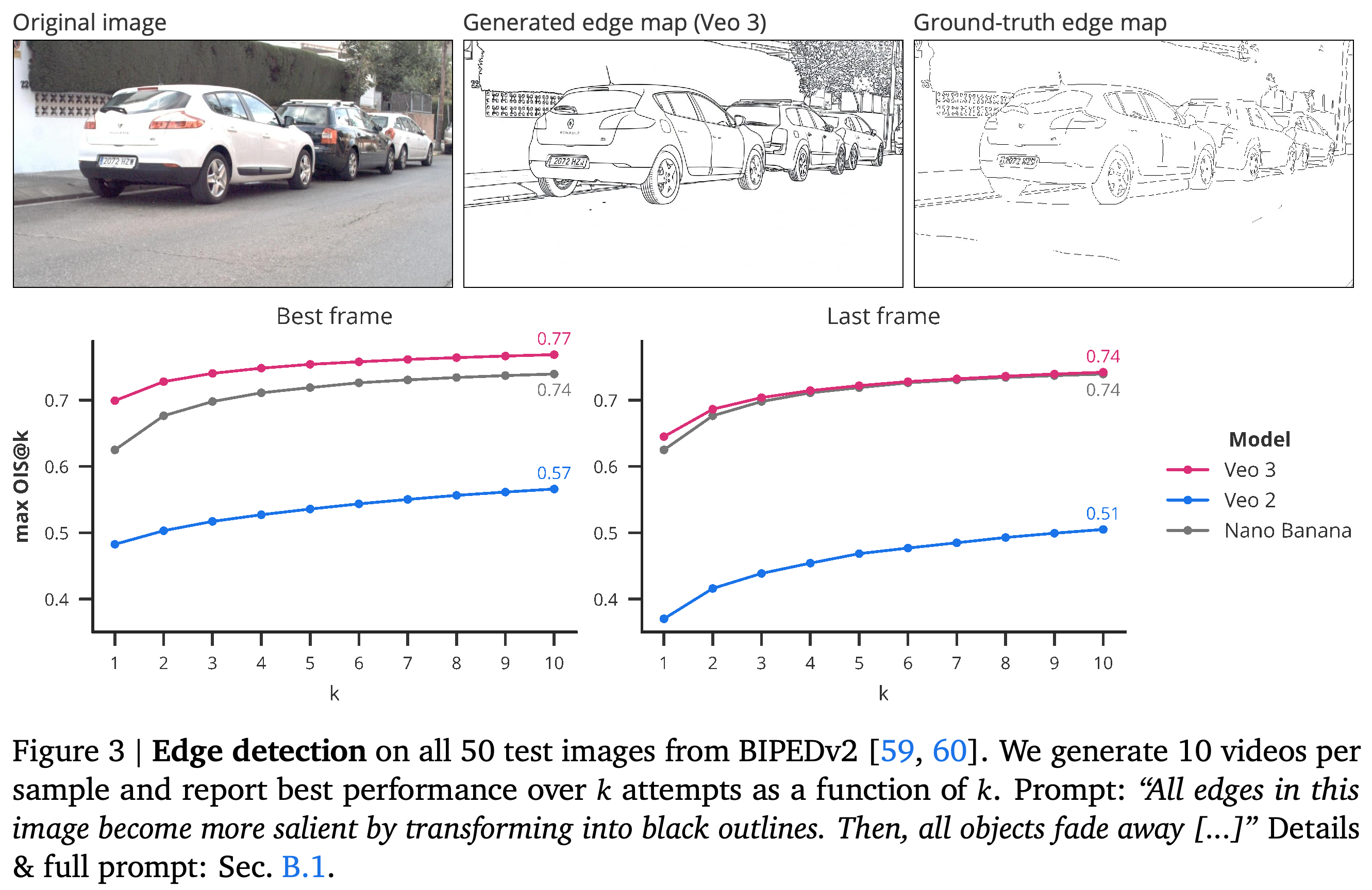 Edge-detection examples and maximum OIS over one to 10 attempts on all 50 BIPEDv2 test images.