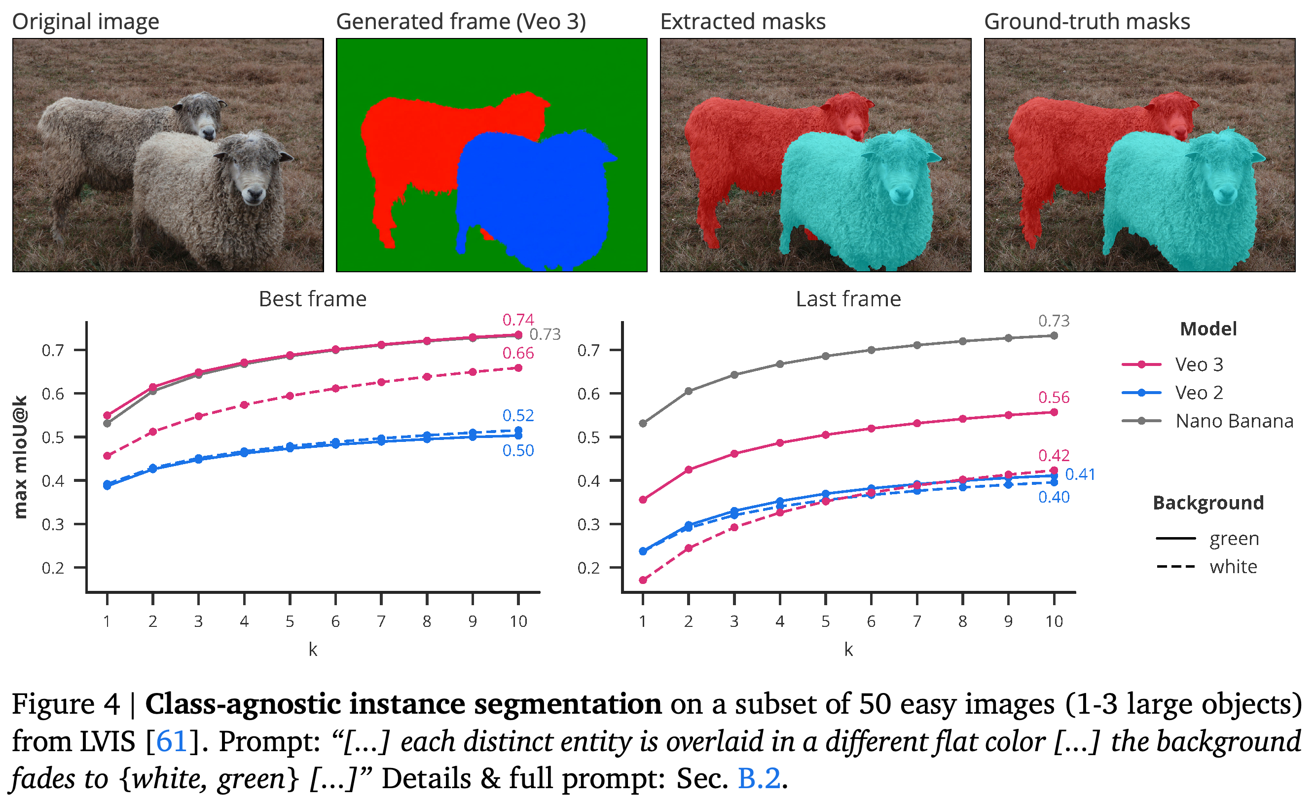 Class-agnostic instance segmentation on 50 LVIS images, comparing green and white backgrounds and best versus last frames.