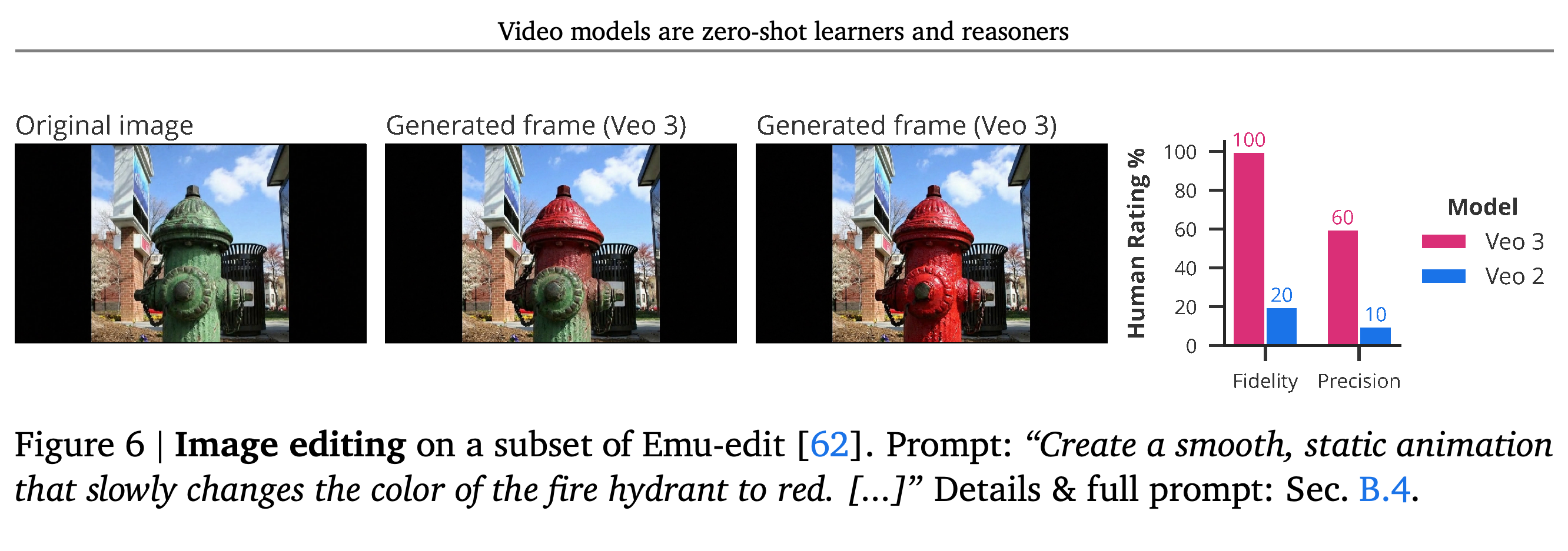 An instruction-based image edit and human ratings of edit fidelity and precision on an Emu-edit subset.