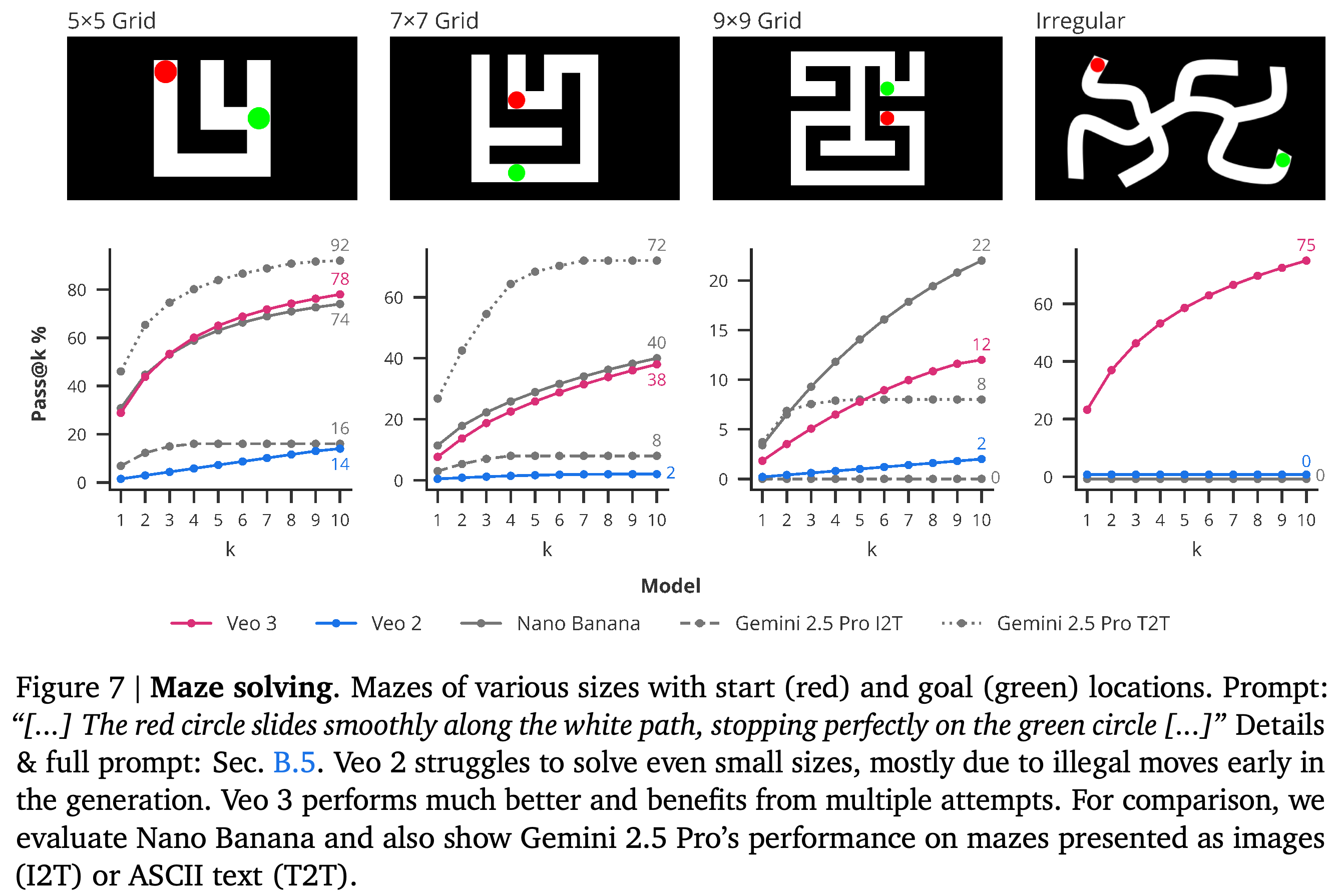 Maze-solving success across grid sizes and irregular layouts, comparing video, image-editing, and image- or text-input language systems.