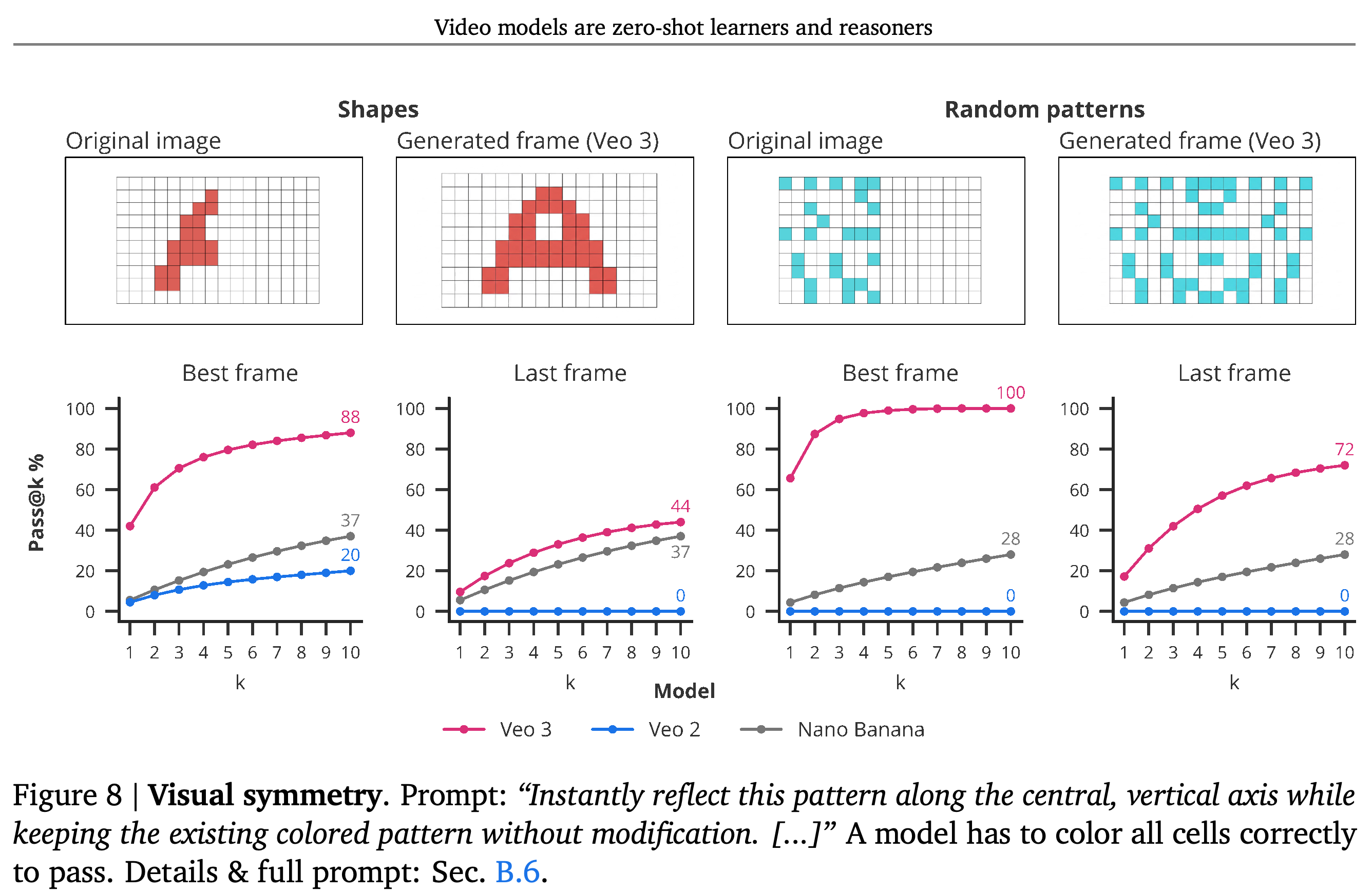 Exact visual symmetry completion for shapes and random patterns, evaluated with best-frame and last-frame pass@k.