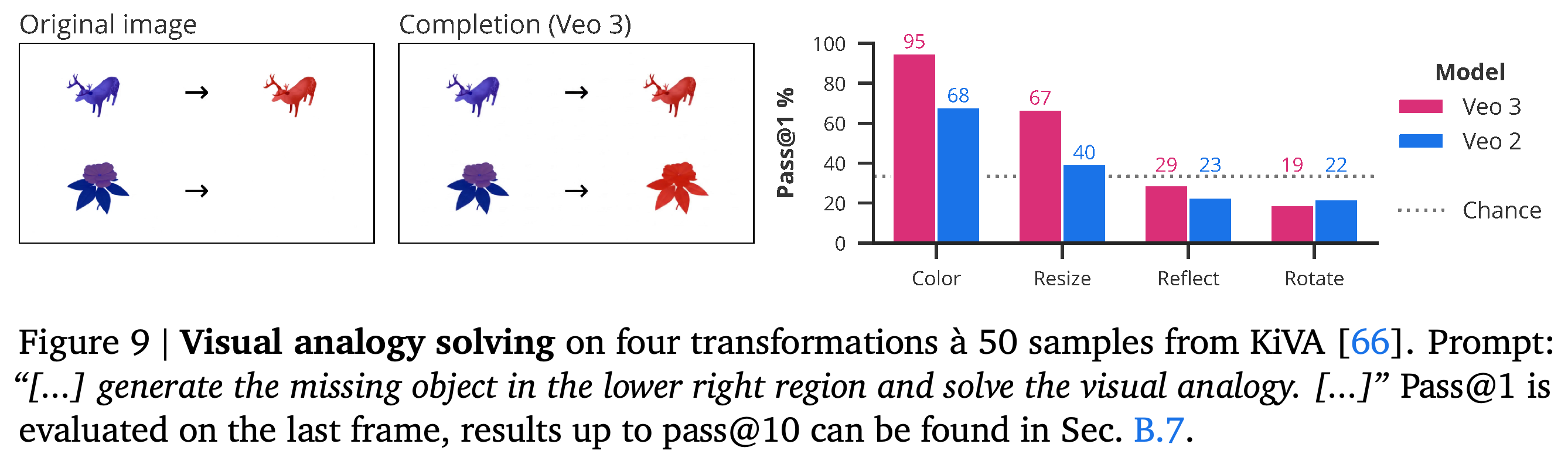 Last-frame visual analogy accuracy for color, resize, reflect, and rotate transformations from KiVA.
