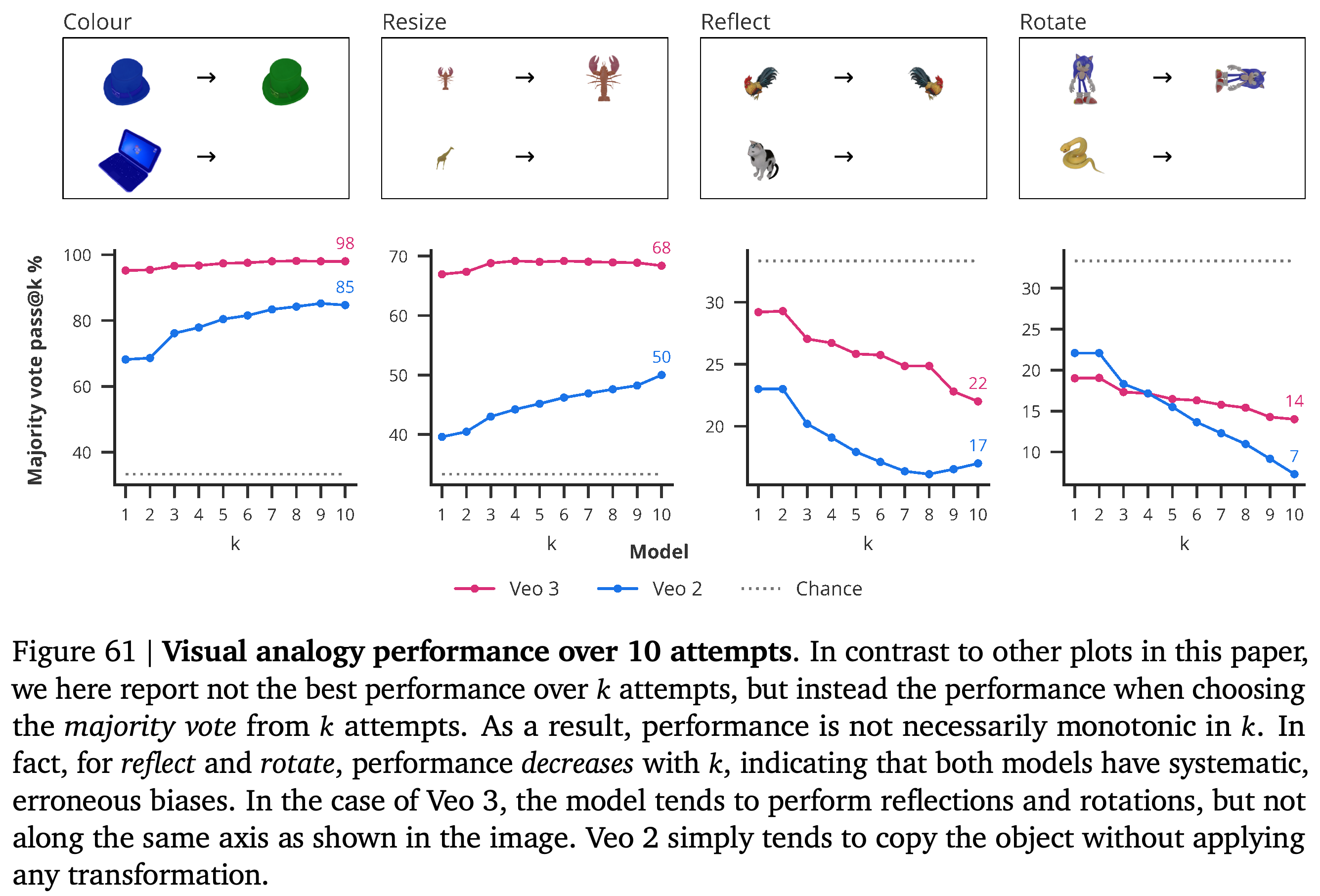 Visual analogy accuracy when choosing the majority answer across one to 10 attempts.