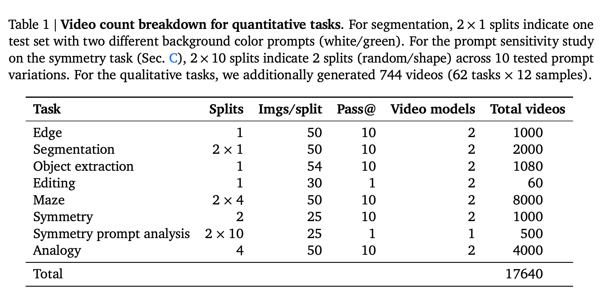Reported video counts by quantitative task, data split, sample count, attempt count, and video model.