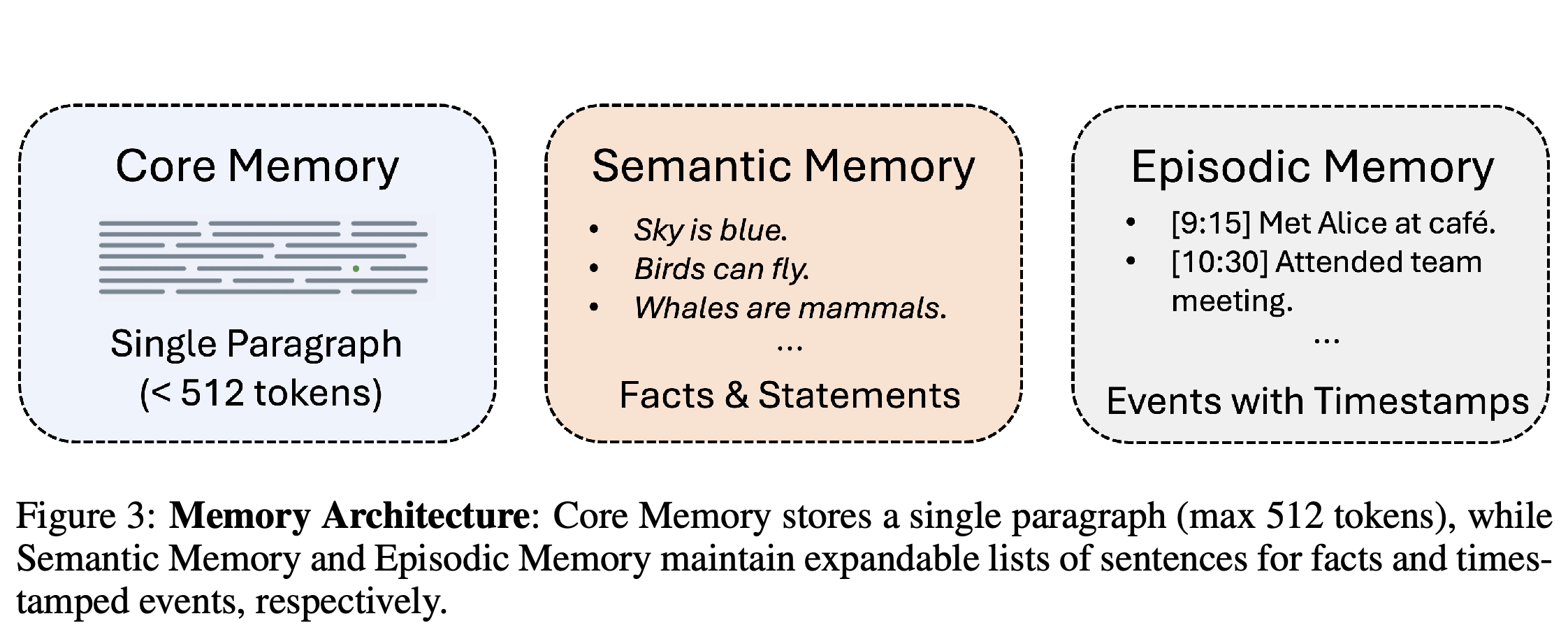Core, semantic, episodic memory의 저장 형식