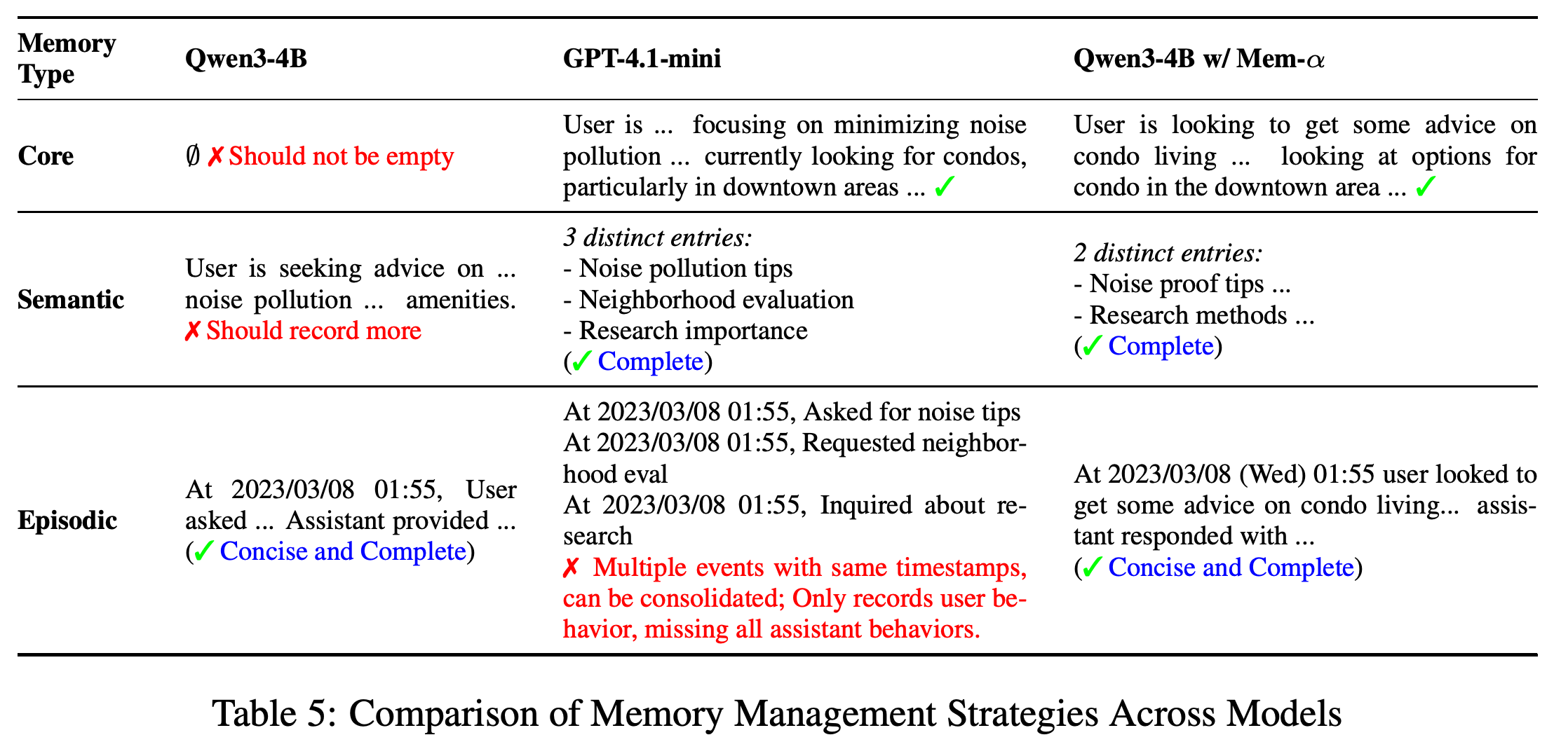 콘도 생활 조언 대화에서 3개 작성기가 생성한 core, semantic, episodic memory 항목