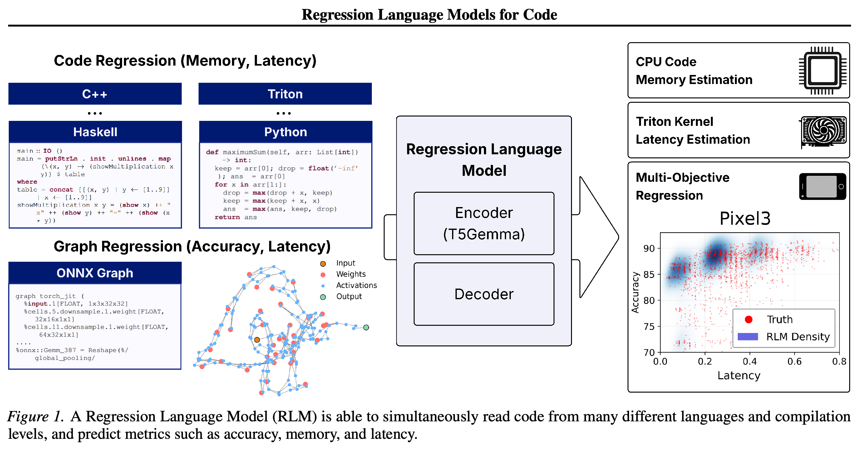 Unified text-based regression for code memory, kernel latency, and architecture accuracy–latency tradeoffs.