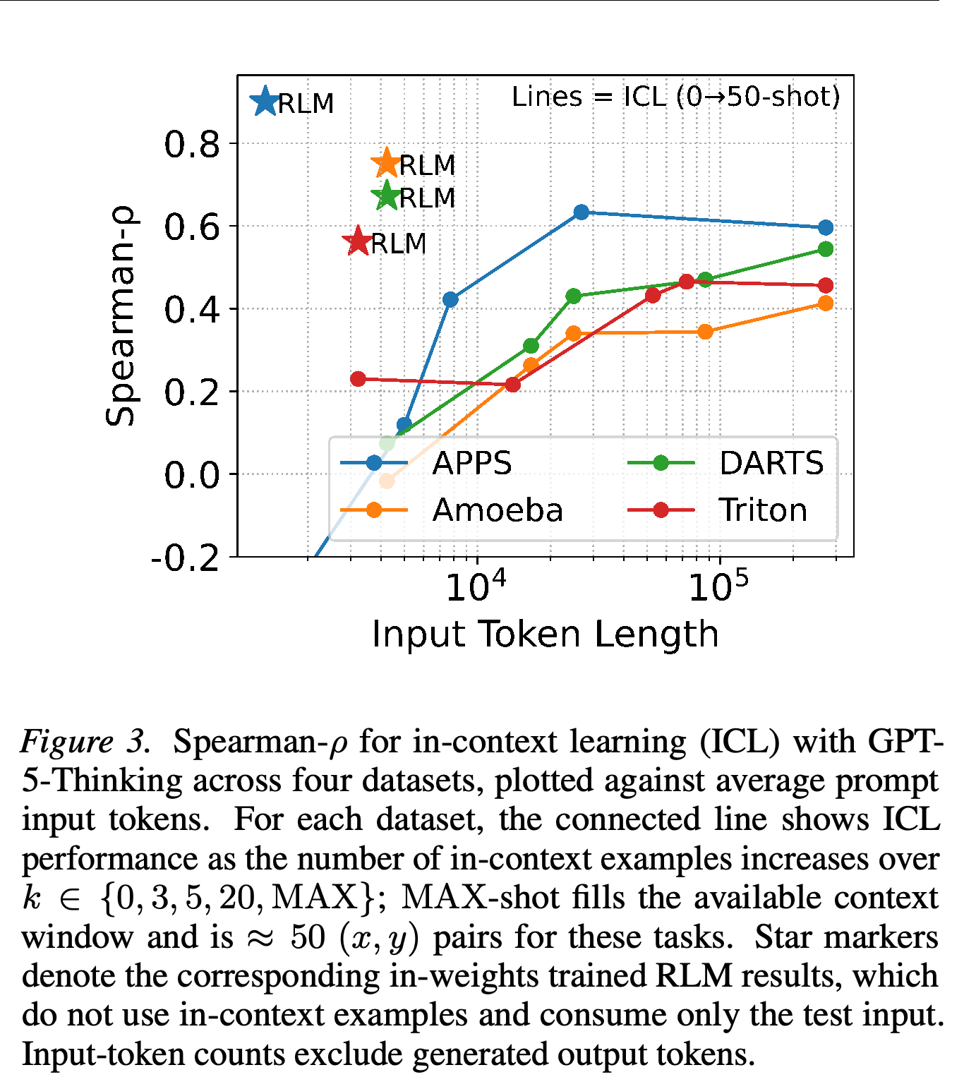 In-context regression correlation versus input token length for GPT-5-Thinking and trained RLM predictions.